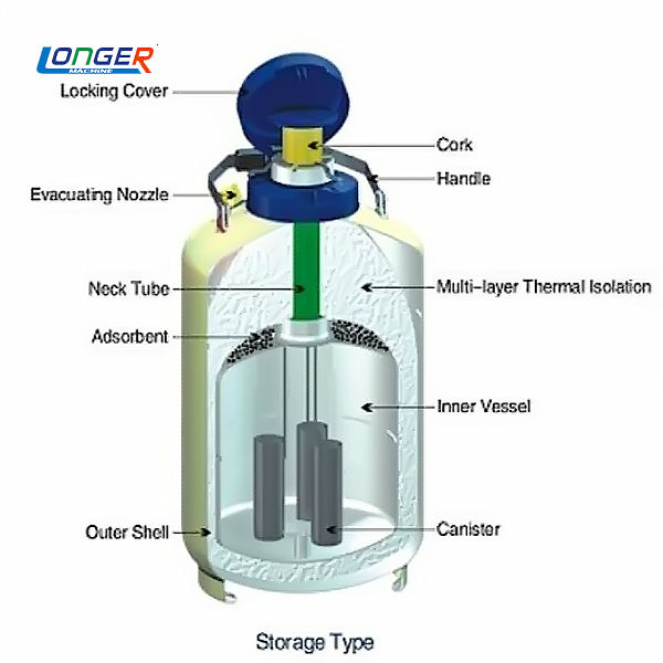 Precautions for the use of liquid nitrogen tanks